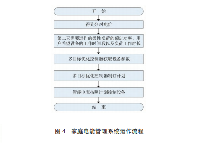 家庭电能管理系统架构是如何架构的_粒子群算法_15