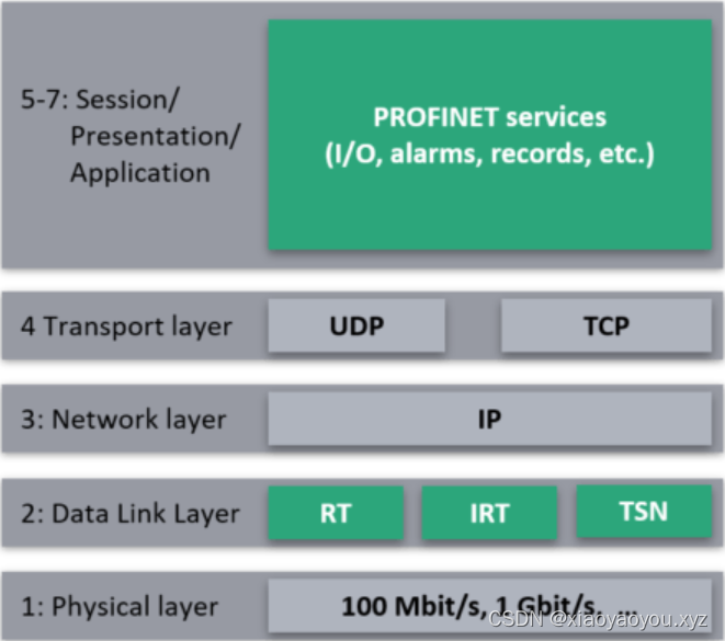 工业自动化控制通信协议Profinet系列-1、了解Profinet协议及收集资料_树莓派_02