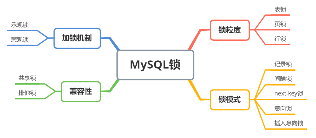 MySQL中有哪几种锁，列举一下；意向锁是什么？_意向锁