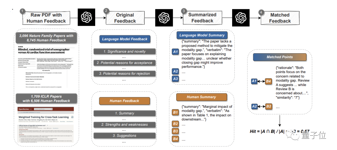 论文投稿前先问问GPT-4！斯坦福实测5000篇，一半意见跟人类评审没差别_模态_04