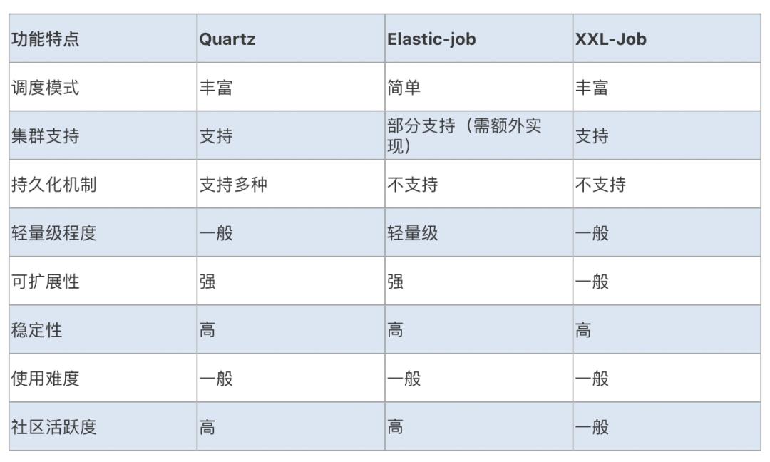 【深入解析】定时任务：quartz、elastic-job和xxl-job的分析对比！_定时任务