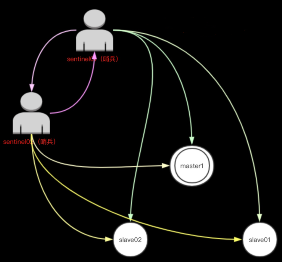 Redis哨兵模式_Sentinel_06