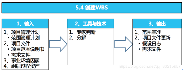 PMP学习笔记《第五章 范围管理》_思维导图_10