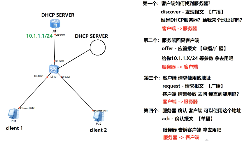 华为 DHCP在企业中的安全部署_DHCP