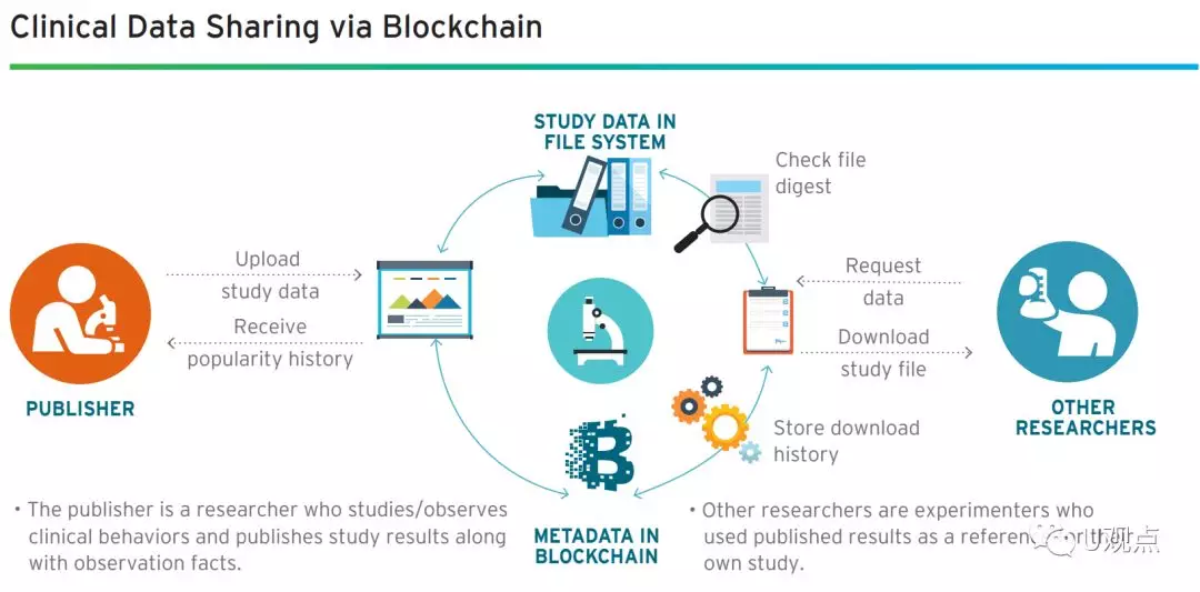 BlockChain：Scene application区块链场景应用集合_区块链_03