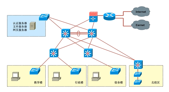Cisco CCNA——Network Design Model And Case Study_SDN_04