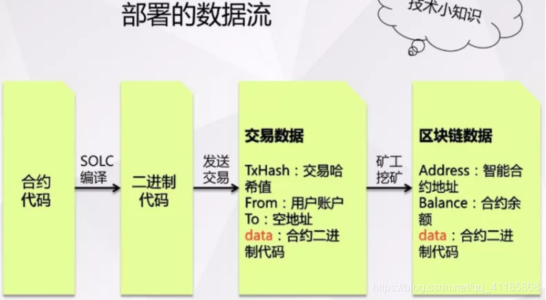 BC之SC：区块链之智能合约——与传统合约的比较以及智能合约模型部署原理、运行原理相关配图_区块链_06