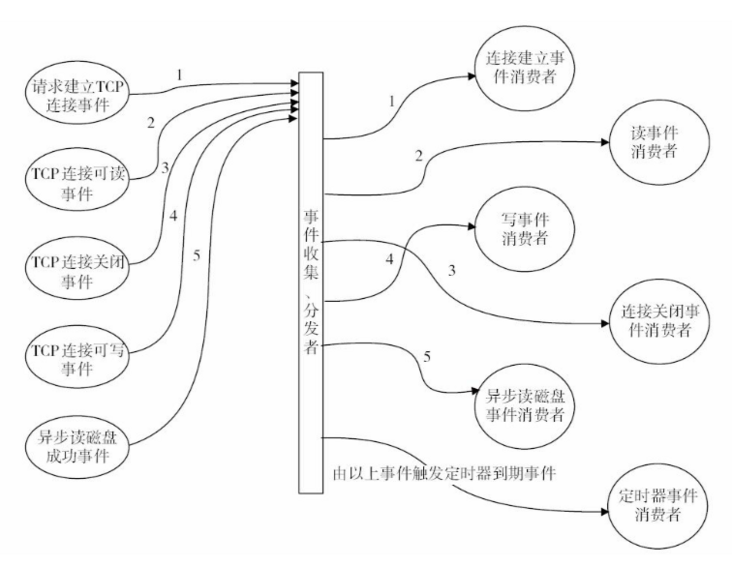 深入 Nginx 之架构篇_nginx_03