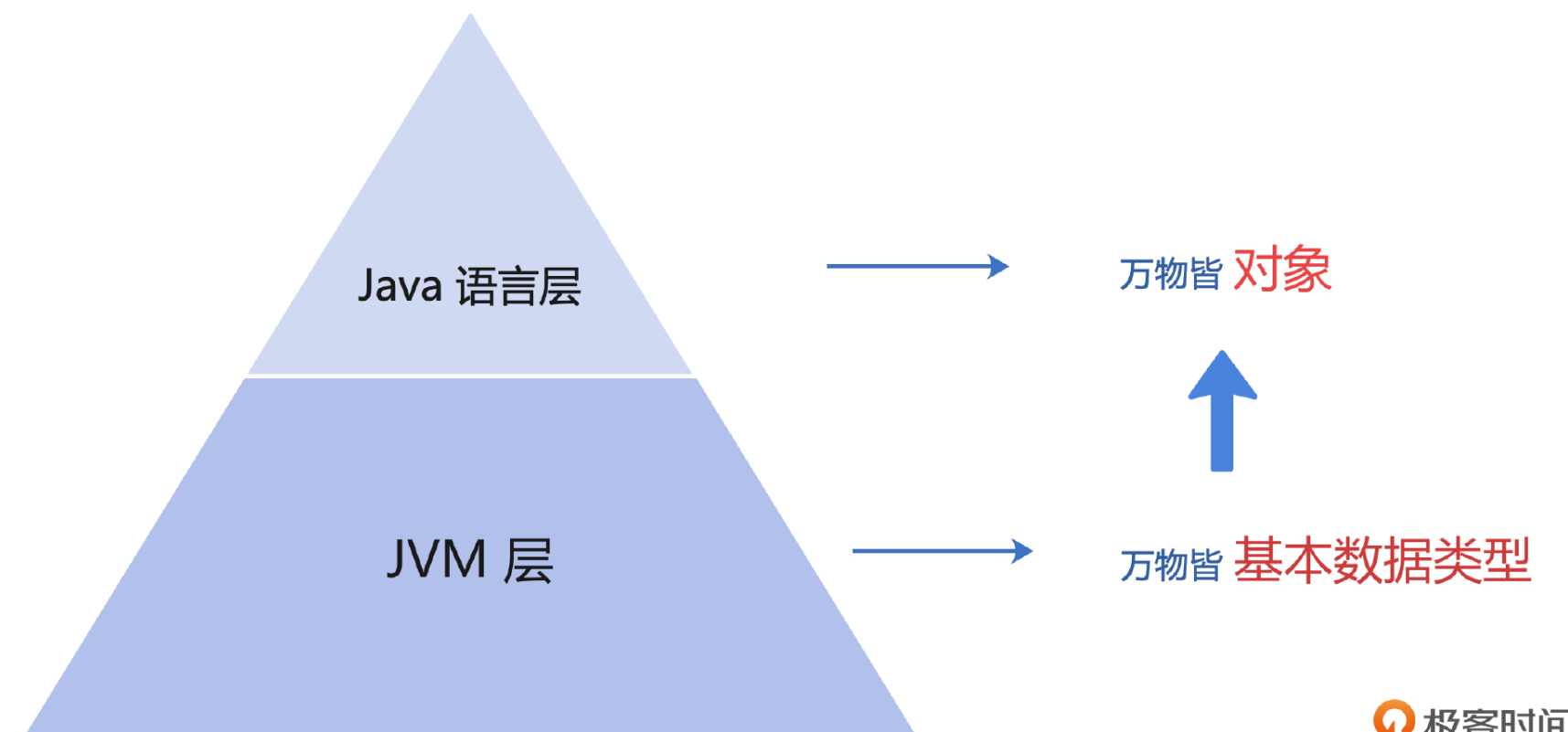 深入学习JVM03  类与对象 下篇_对象创建_08