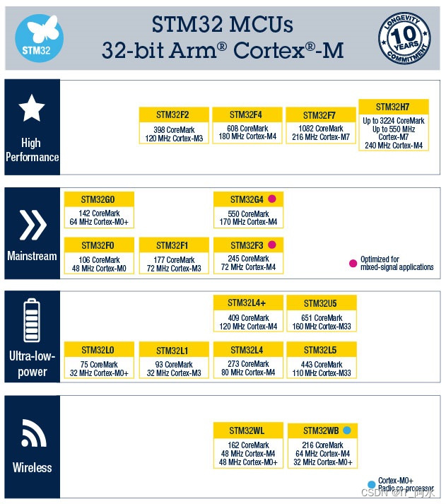 STM32G4入门_Cortex-M4