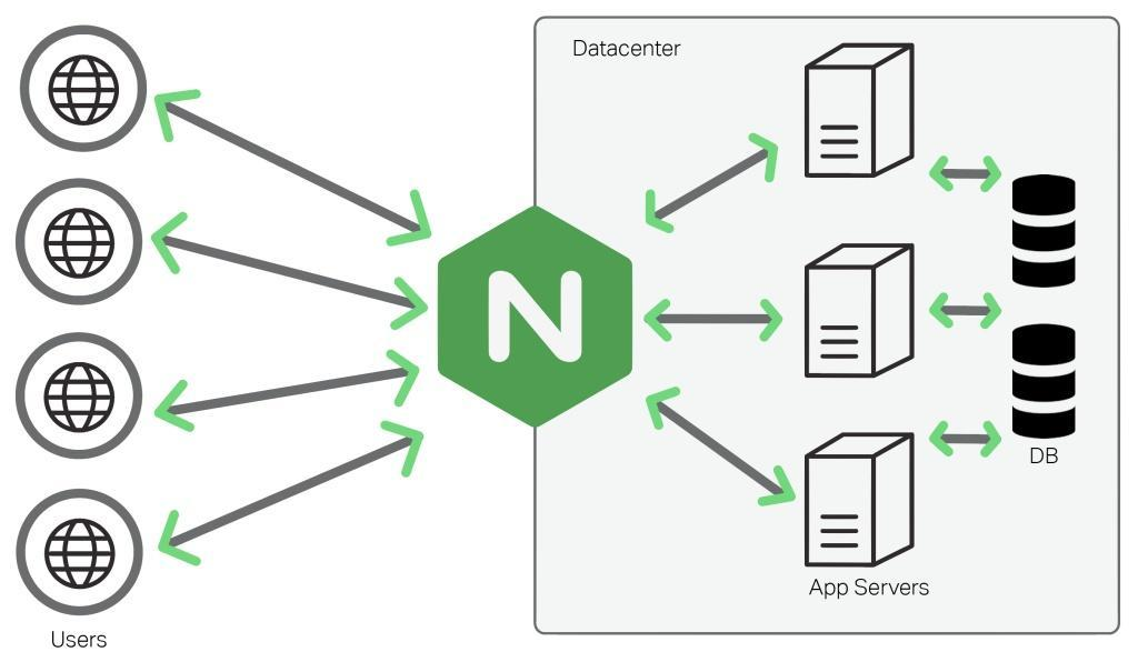 Nginx专题(四)-Nginx配置实例-负载均衡_服务器