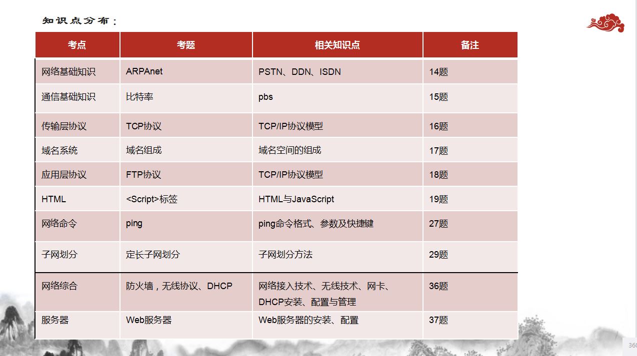 2018年湖南省对口高考计算机应用类《网络》部分试题分析_对口高考_02