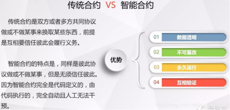 BC之SC：区块链之智能合约——与传统合约的比较以及智能合约模型部署原理、运行原理相关配图_区块链技术