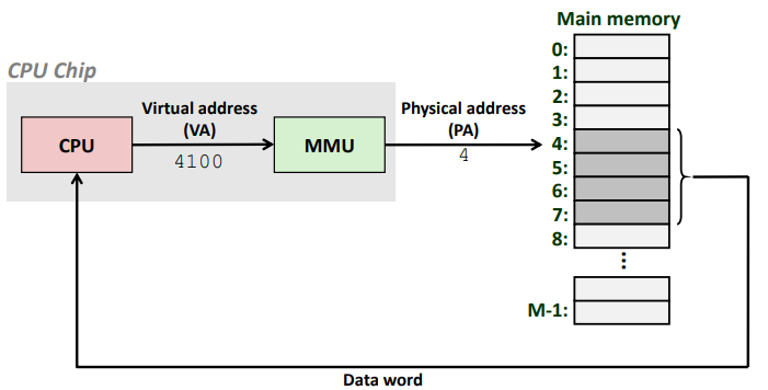【CSAPP】虚拟内存 | 地址空间 | 页表内存保护 | 页错误引发异常逐出 (evicted)_虚拟地址_05