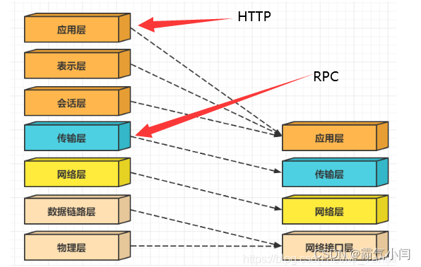 一文带你搞懂HTTP和RPC协议的异同_网络_03