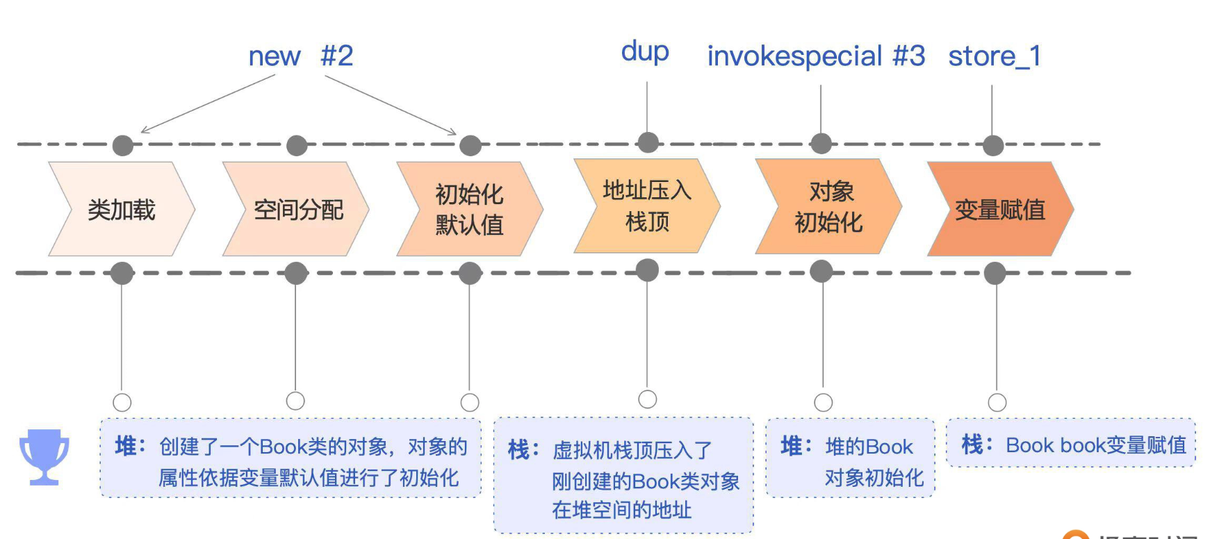 深入学习JVM03  类与对象 下篇_对象创建_20