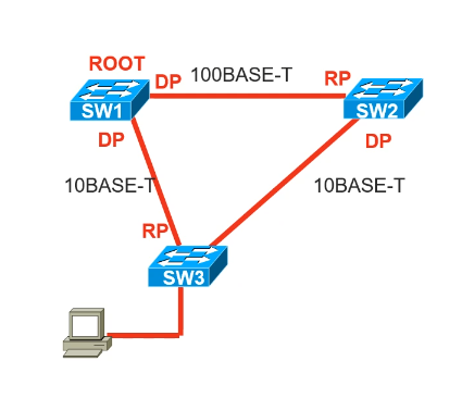 Cisco CCNA——Spanning Tree Protocol（STP）_链路_13