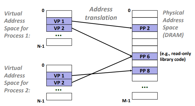 【CSAPP】虚拟内存 | 地址空间 | 页表内存保护 | 页错误引发异常逐出 (evicted)_CSAPP_11