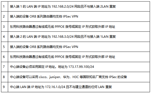 工业路由器与Cisco ASA防火墙构建IPSec VPN配置指导_IPSECNPV_02
