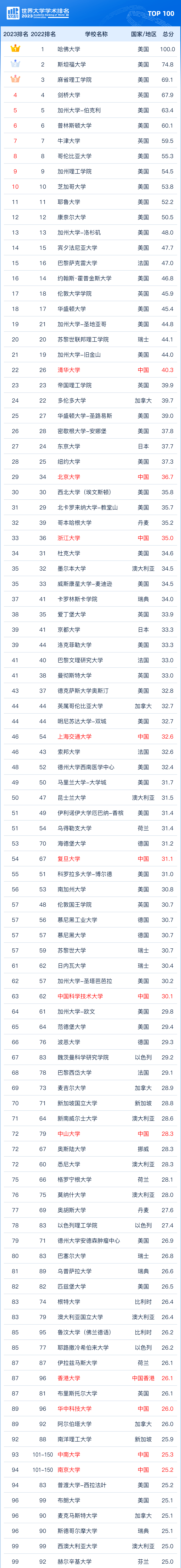 重磅！2023 软科世界大学学术排名发布！中国排名第二_机器学习