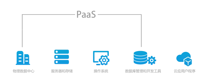 IaaS、PaaS、SaaS简介_PaaS_03