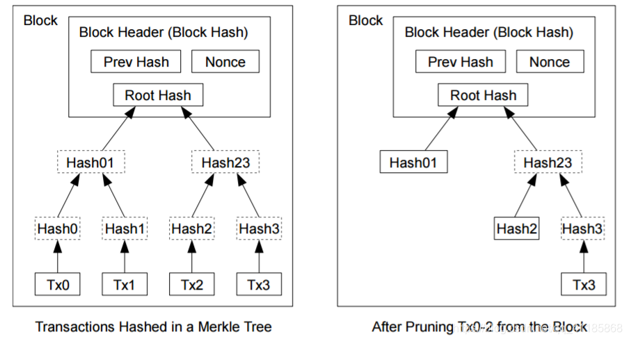 BlockChain：【中本聪】历史之作《Bitcoin: A Peer-to-Peer Electronic Cash System》 《比特币：一种点对点的电子现金系统》—九页中英文对照翻译_区块链_10