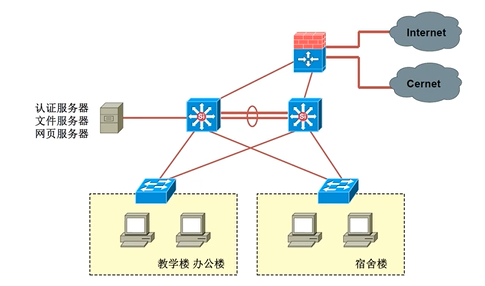 Cisco CCNA——Network Design Model And Case Study_园区网_03