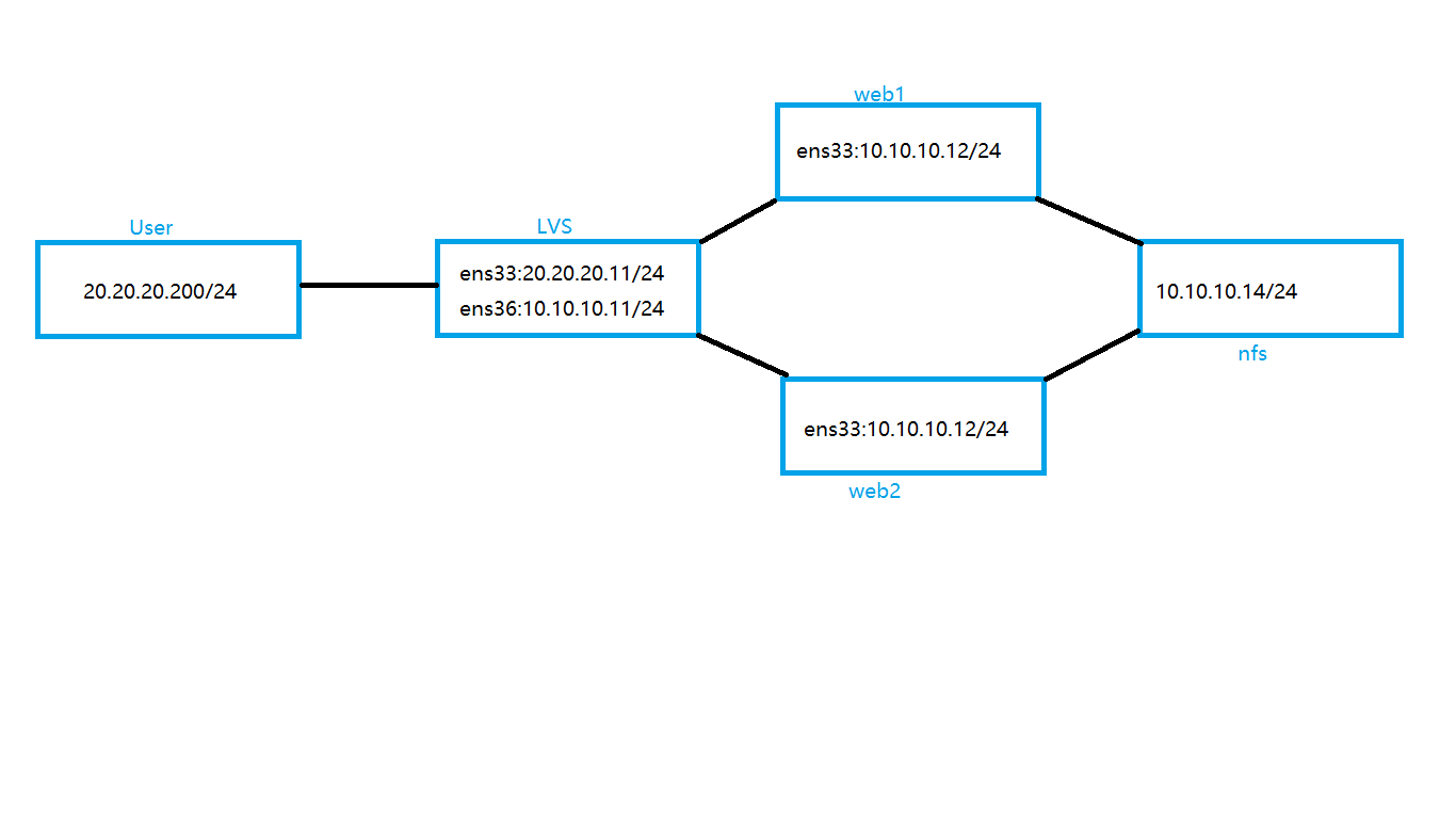 LVS负载均衡之NAT模式构建_服务器