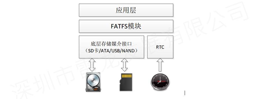 基于STM32+CS创世 SD NAND(贴片SD卡)完成FATFS文件系统移植与测试(下篇）_SD NAND_03