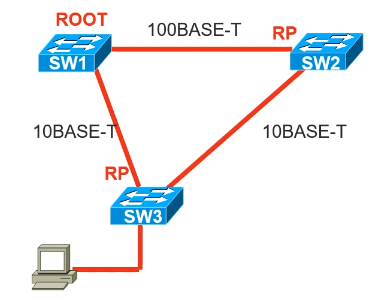 Cisco CCNA——Spanning Tree Protocol（STP）_链路_11