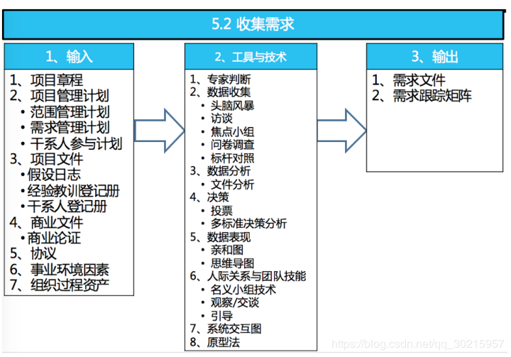 PMP学习笔记《第五章 范围管理》_软考_02