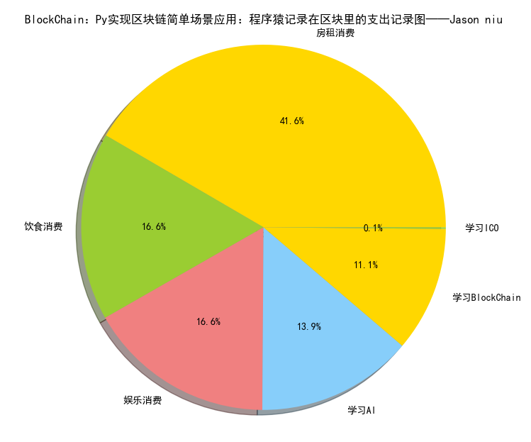 BlockChain：Py实现区块链简单场景应用：程序猿记录在区块里的收入记录图_区块链_02