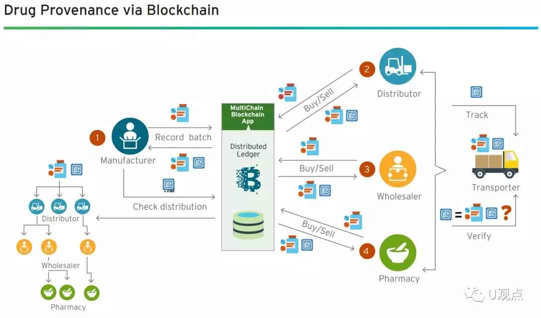 BlockChain：Scene application区块链场景应用集合_区块链_04