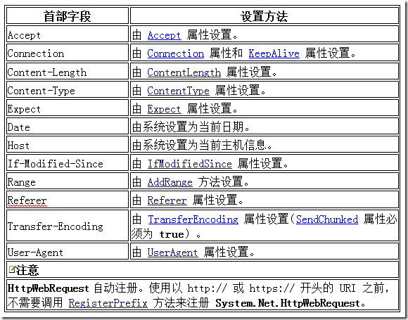 [zt] HTTP 协议及其POST与GET操作差异 & C#中如何使用POST、GET等_服务器_11