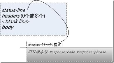 [zt] HTTP 协议及其POST与GET操作差异 & C#中如何使用POST、GET等_客户端_04