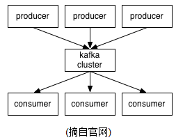kafka入门：简介、使用场景、设计原理、主要配置及集群搭建（转）_服务器_02