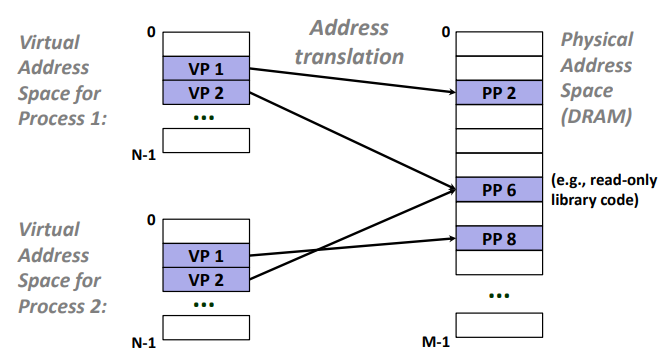 【CSAPP】虚拟内存 | 地址空间 | 页表内存保护 | 页错误引发异常逐出 (evicted)_CSAPP_12