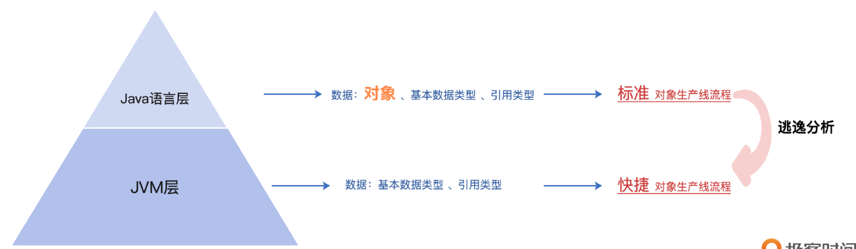 深入学习JVM03  类与对象 下篇_内存分配_12