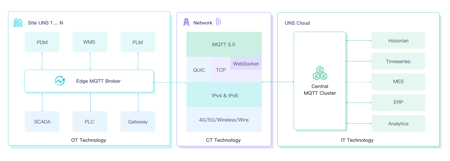 2023 年 MQTT 协议的 7 个技术趋势｜描绘物联网的未来_服务器_03