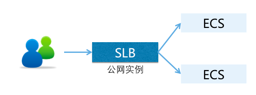 SLB 负载均衡实践_负载均衡