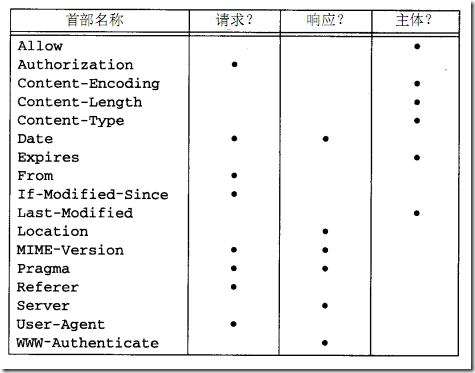 [zt] HTTP 协议及其POST与GET操作差异 & C#中如何使用POST、GET等_服务器_05