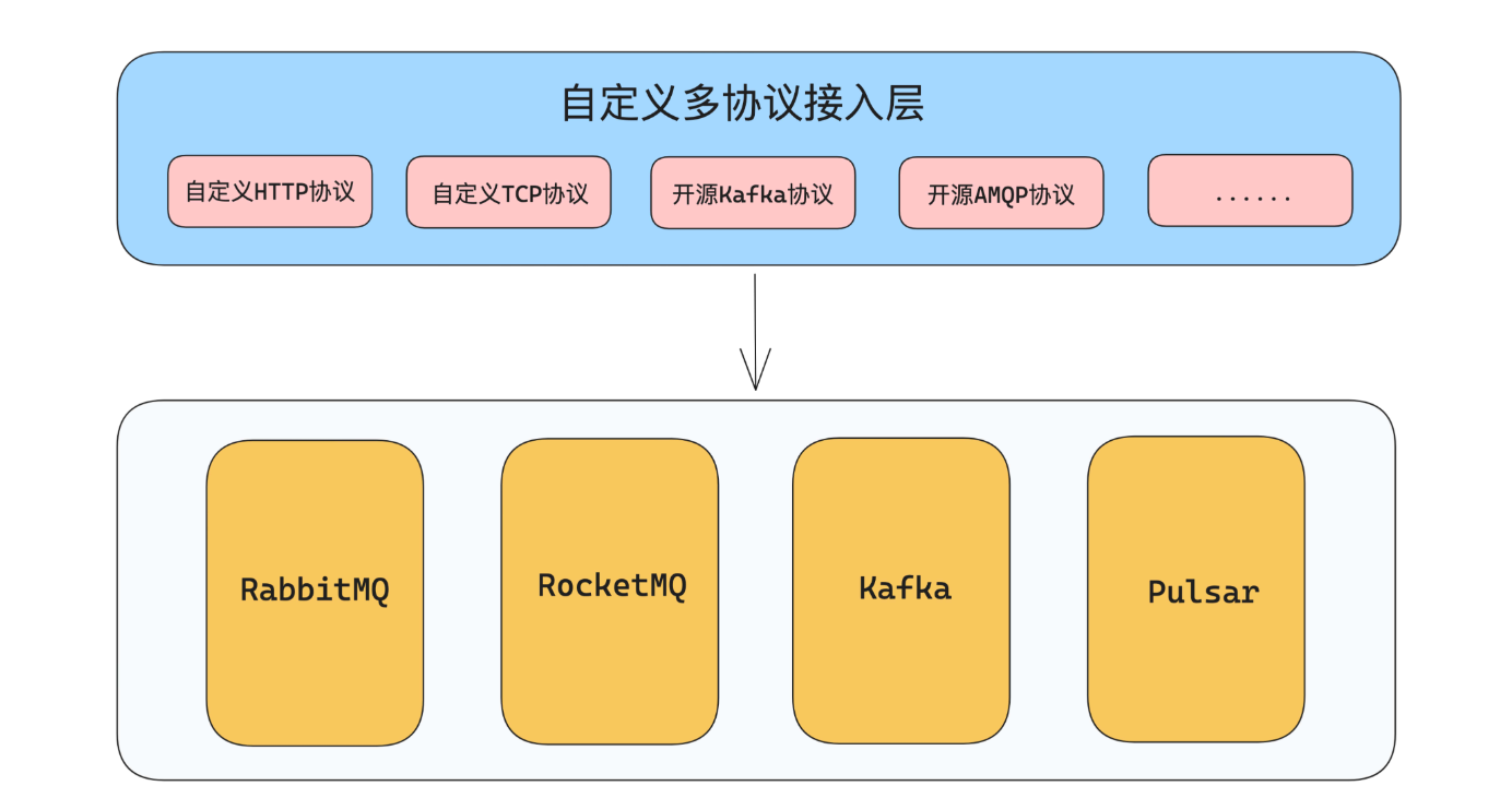 深入研究消息队列07 架构升级_MQ_76