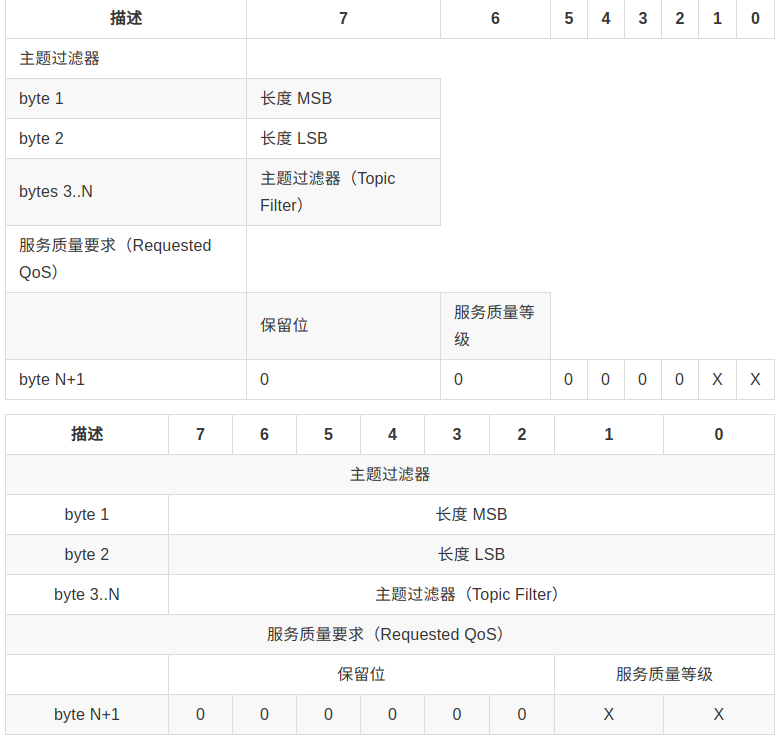 Netty实现高性能IOT服务器(Groza)之MQTT协议_netty_08