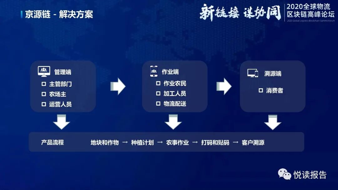 京东物流的区块链创新实践之路【PPT】_IT  算法  代码_07