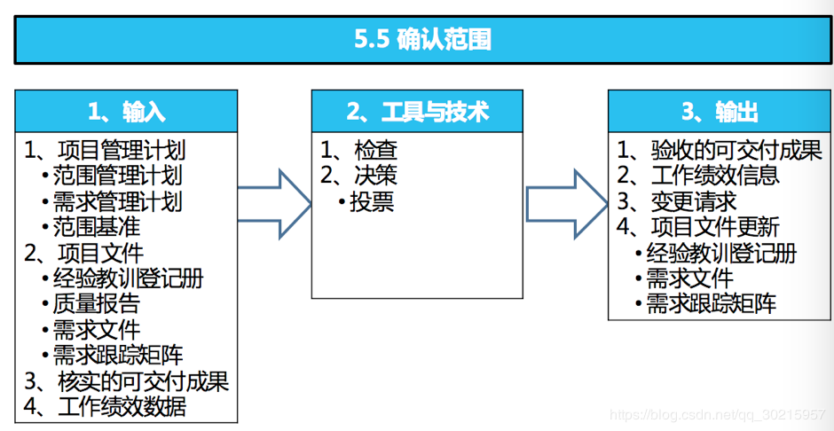 PMP学习笔记《第五章 范围管理》_PMI_15