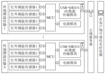 浅谈非接触式母线槽测温系统的应用及产品选型_实时监控_02