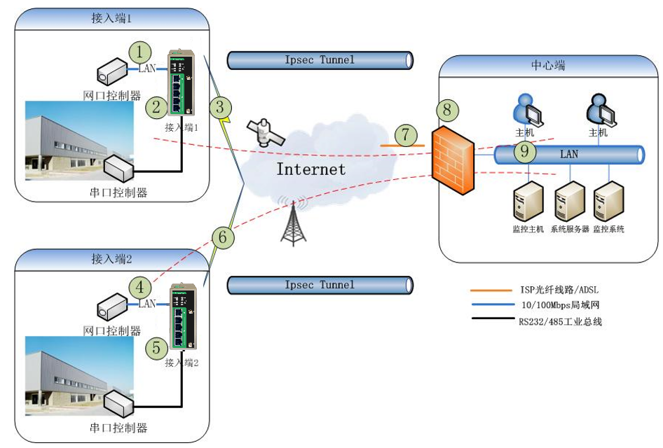 工业路由器与Cisco ASA防火墙构建IPSec VPN配置指导_ASA