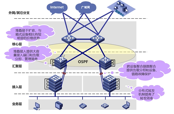Cisco CCNA——Network Design Model And Case Study_Network_09
