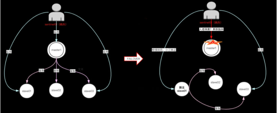 Redis哨兵模式_Sentine故障切换_07