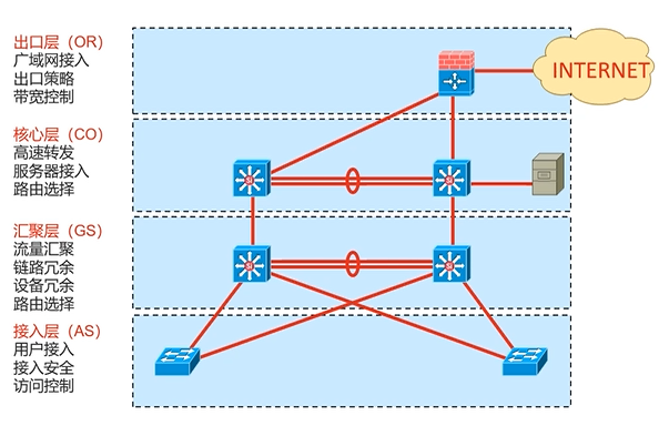 Cisco CCNA——Network Design Model And Case Study_SDN